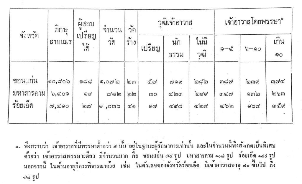 ตารางข้อมูลสถิติพระภิกษุสามเณร จังหวัดขอนแก่น มหาสารคาม และร้อยเอ็ด พ.ศ. ๒๕๐๙-๒๕๑๑