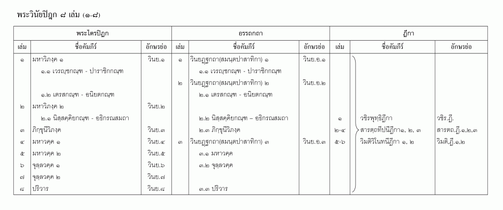 บัญชีลำดับเล่มพระไตรปิฎกจับคู่อรรถกถาและฎีกา ส่วนที่ 1