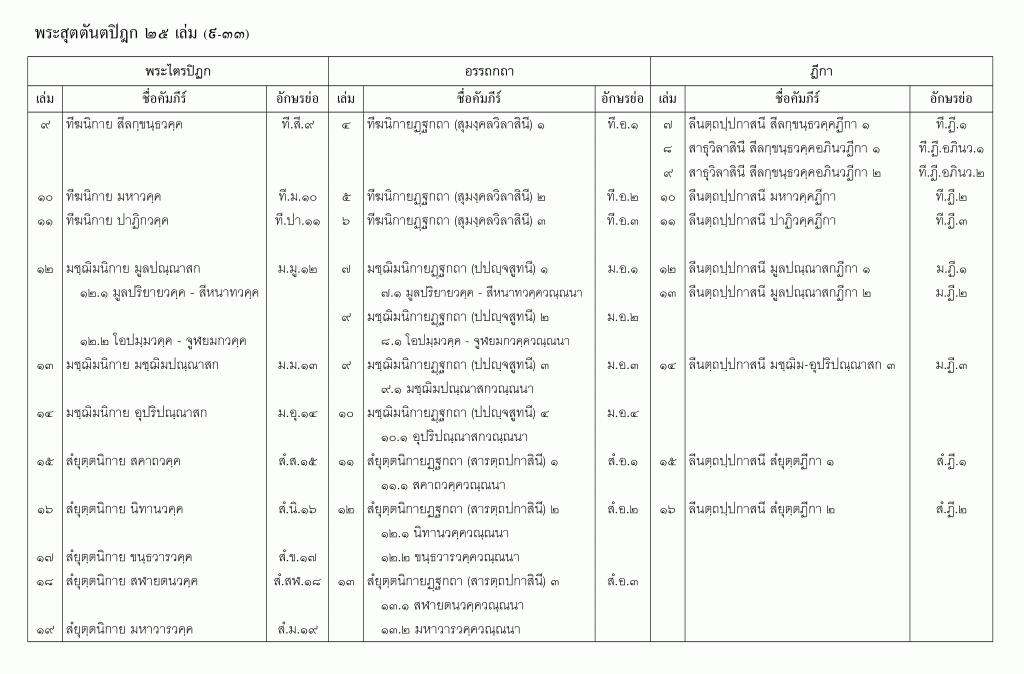 บัญชีลำดับเล่มพระไตรปิฎกจับคู่อรรถกถาและฎีกา ส่วนที่ 2