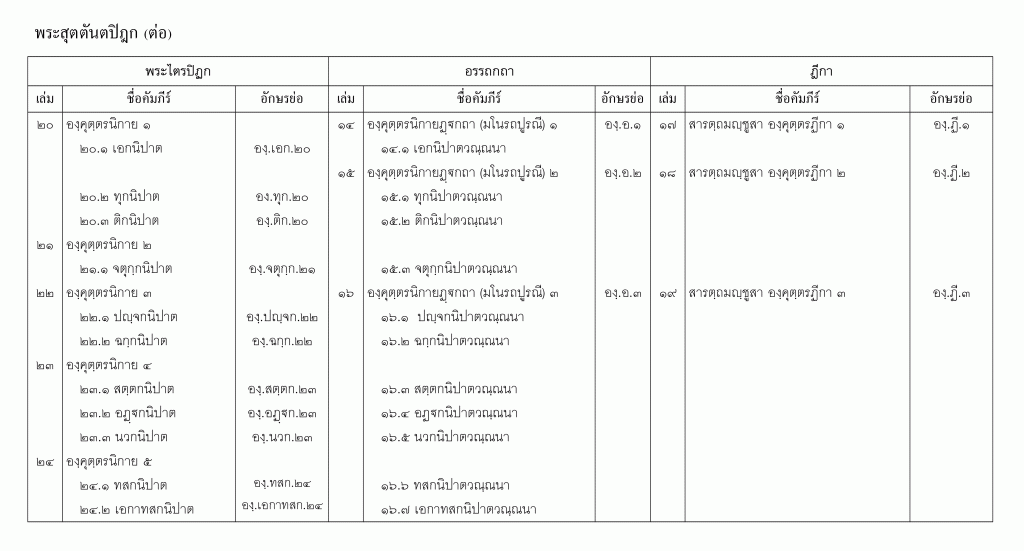 บัญชีลำดับเล่มพระไตรปิฎกจับคู่อรรถกถาและฎีกา ส่วนที่ 3