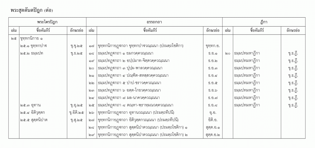 บัญชีลำดับเล่มพระไตรปิฎกจับคู่อรรถกถาและฎีกา ส่วนที่ 4