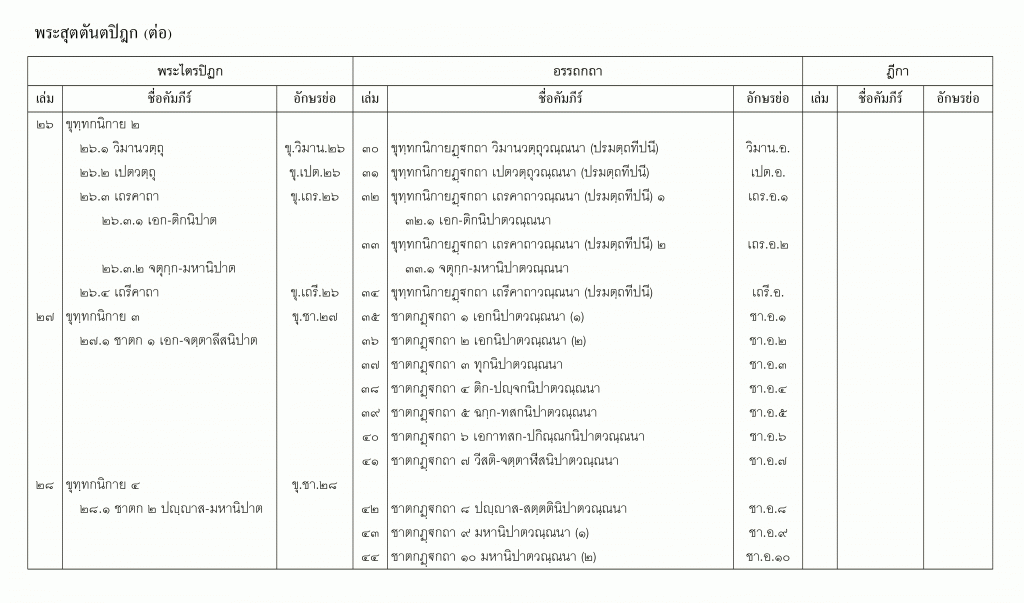 บัญชีลำดับเล่มพระไตรปิฎกจับคู่อรรถกถาและฎีกา ส่วนที่ 5