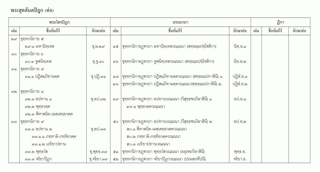 บัญชีลำดับเล่มพระไตรปิฎกจับคู่อรรถกถาและฎีกา ส่วนที่ 6