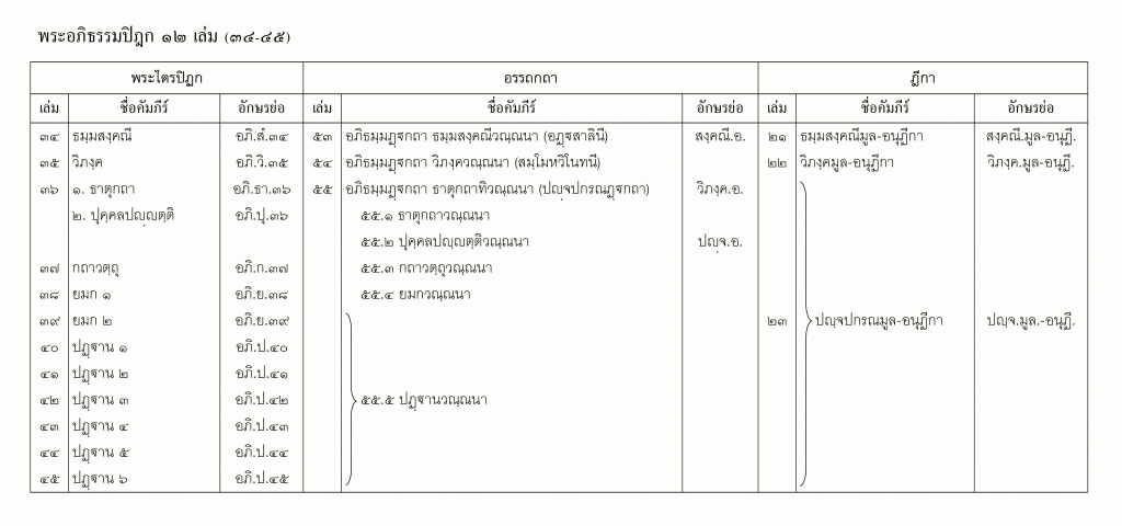 บัญชีลำดับเล่มพระไตรปิฎกจับคู่อรรถกถาและฎีกา ส่วนที่ 7