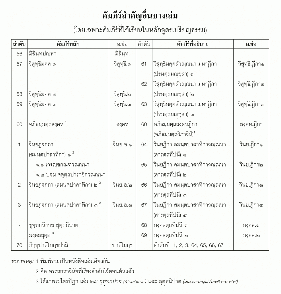 บัญชีลำดับเล่มพระไตรปิฎกจับคู่อรรถกถาและฎีกา ส่วนที่ 8